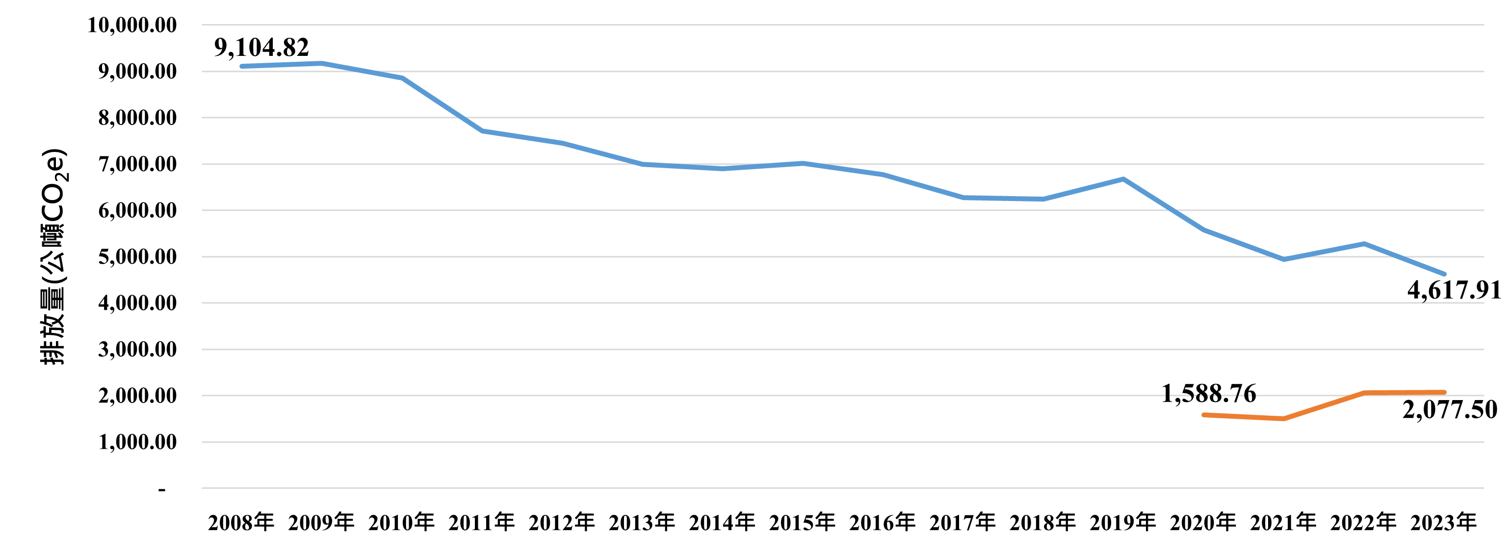 溫室氣體結果圖