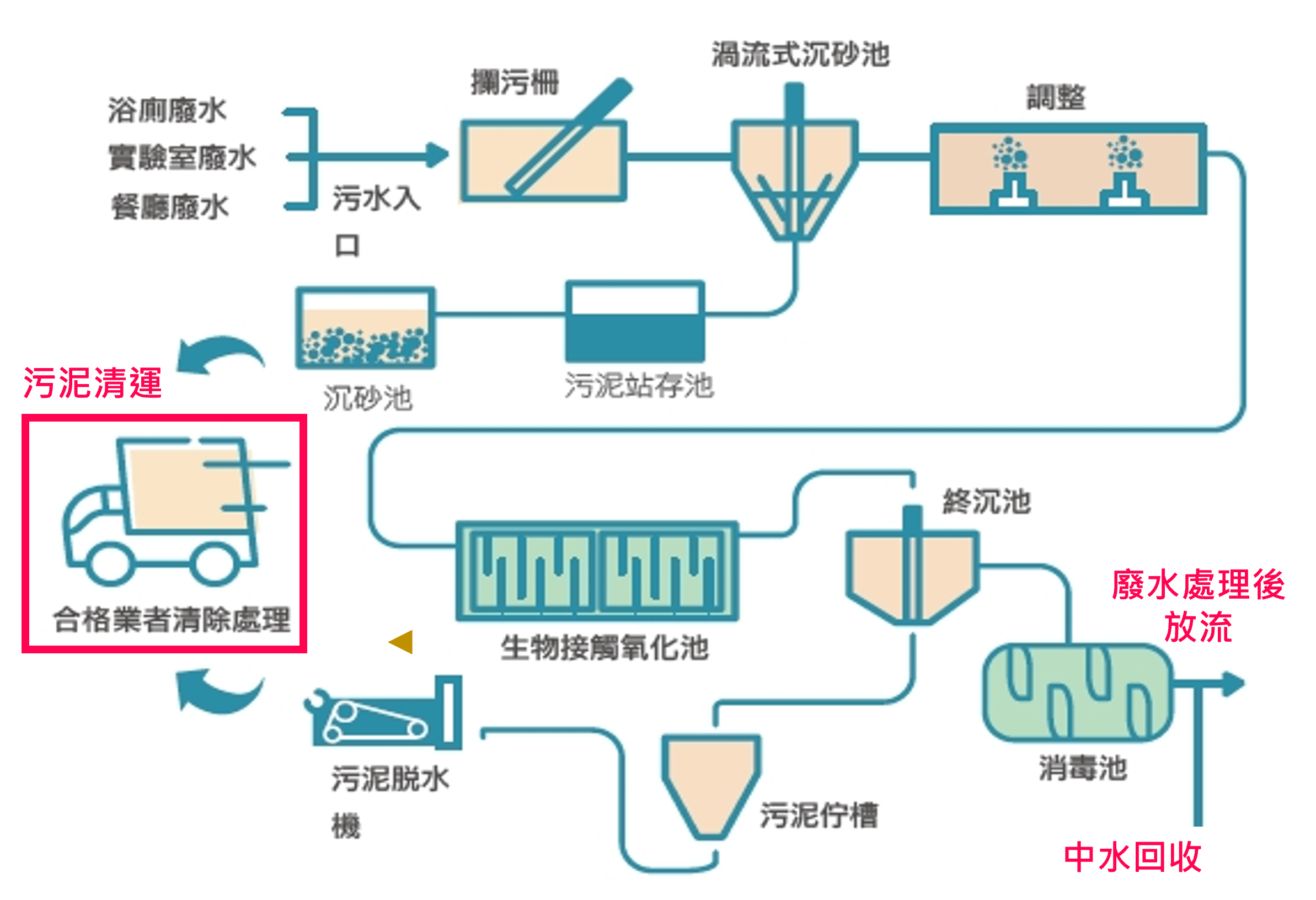 校區廢水處理流程圖