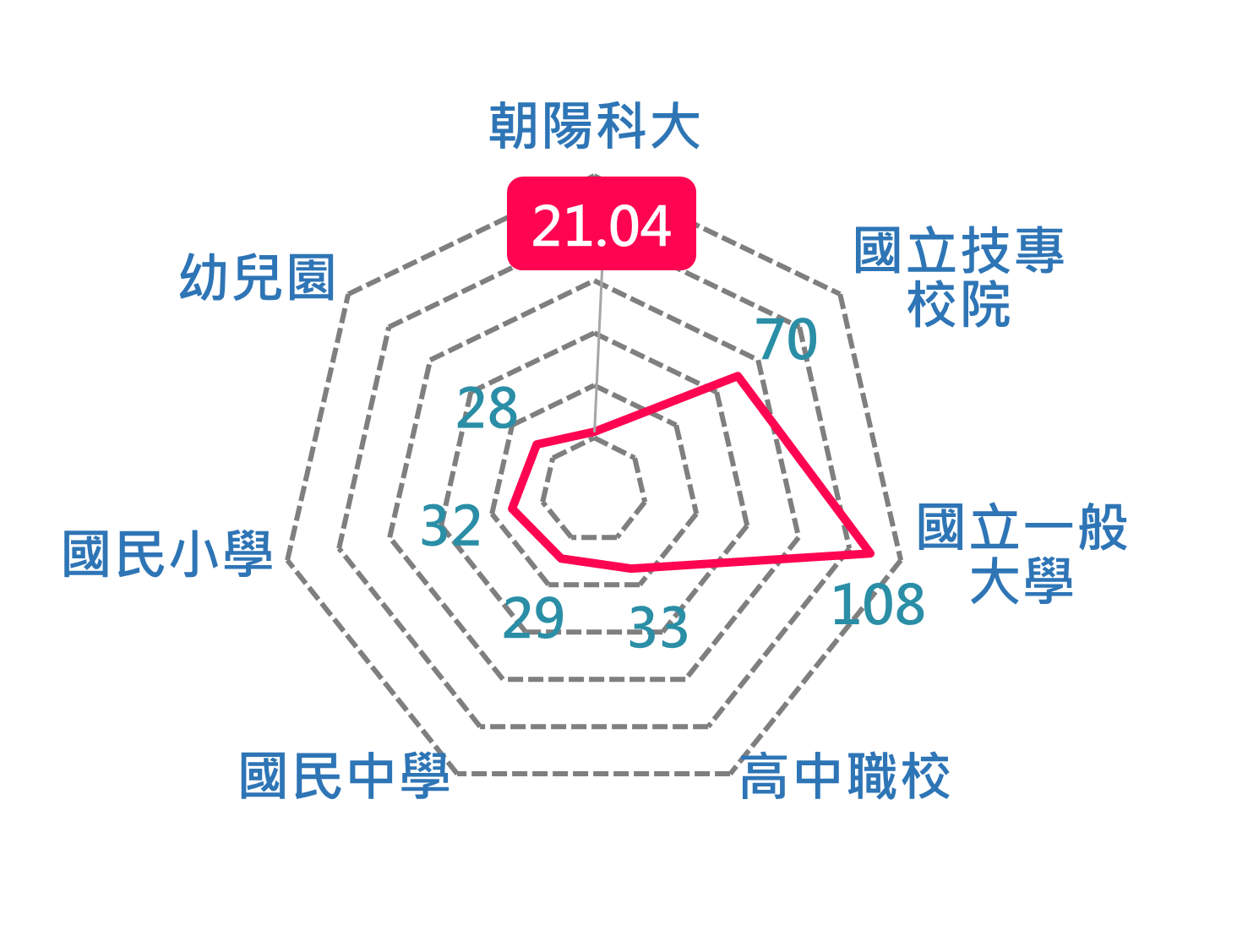 各校級比較圖